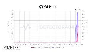 В России наблюдаются проблемы с работой GitHubРезкий рост жалоб фиксируется на Downdetector. Веб-сервис не открывается с российских IP-адресов.Причина пока не уточняется. Может ли это быть блокировкой в России, неизвестно.UPD 1: у части пользователей также