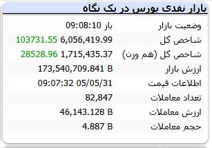 🔸 بازار بورس تهران 🔸: #نبض_بازار 📌 شاخص کل بورس با رشد ۱.۷ درصدی، از ۶ میلیون واحد عبور کرد.@BazarBourseTehran