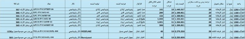 انجمن صنایع پلیمر اصفهان ispia: #اختصاصی-ایسپیا🔻🔻آمار تفکیکی عرضه های پی وی سی دوشنبه ۲۶ مرداد ۱۴۰۵🏭 ایسپیا؛صدای صنعت پلیمر@ispiair