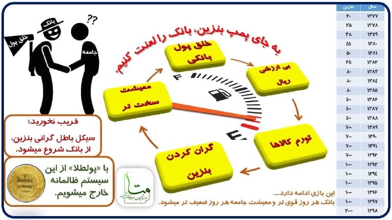 عمارمدیا: 💢پرسش و پاسخ بنزینیپرسش1 : چرا دولت ناگزیر است قیمت بنزین را افزایش دهد ؟پاسخ : چون بانکها ارزش ریال را کاهش داده اند و 
