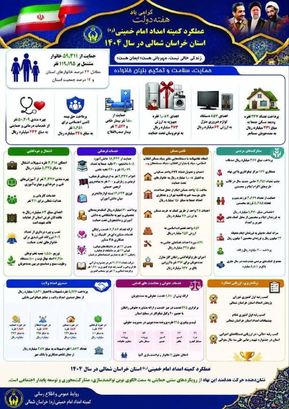 اخبار استانداری خراسان شمالی: 📊 اینفوگرافی/ عملکرد کمیته امداد امام خمینی( ره)📲 @SalaamOstan🌐 https://nkhorasan.ir/🖋 روابط عمومی، تشریفات و امور بینا