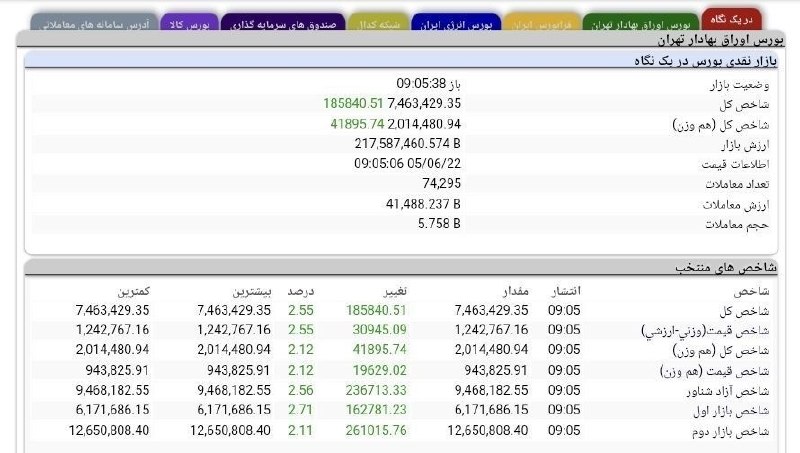 اخبار،دلار،سکه،خودرو: 🔴عبور شاخص کل بورس تهران از مرز ۷.۴ میلیون واحدشاخص کل بورس تهران در پنج دقیقه نخست معاملات امروز یک‌شنبه ۲۲ شهریور ۱۴۰۵