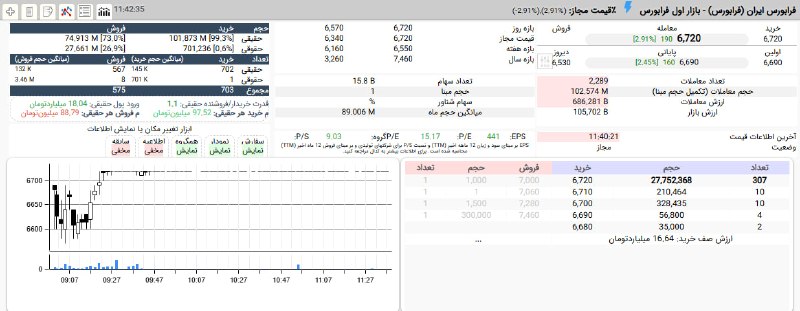 بورس۲۴ | Bourse24: صف خرید #فرابورس در قیمت 672 تومان پابرجاست.آغاز معاملات از حوالی 657 تومان بود که با افزایش تقاضای حقیقی و جذب 18 میلیا