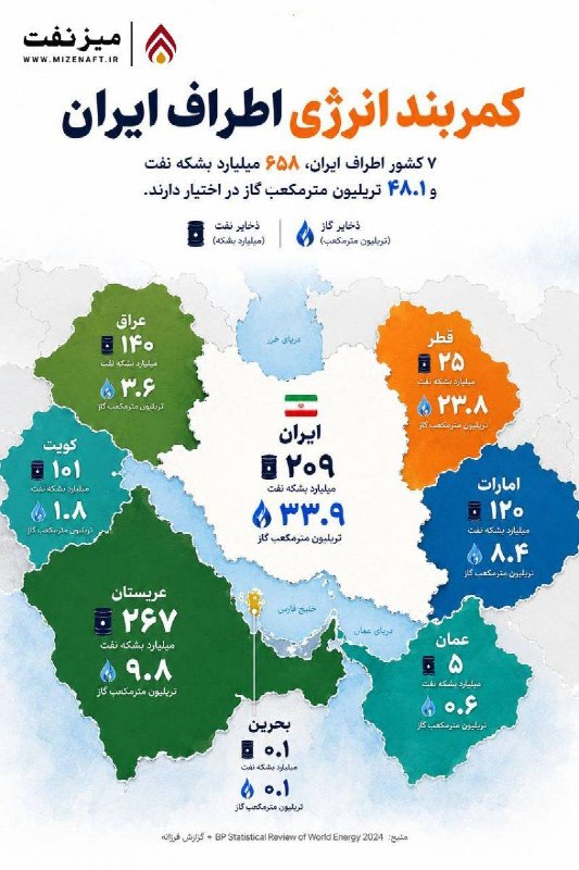 میز نفت: 👇👇 هفت کشور اطراف ایران ۶۵۸ میلیارد بشکه نفت و ۴۸.۱ تریلیون مترمکعب گاز دارند؛ ذخایری عظیم با نقشی تعیین‌کننده در رقابت 