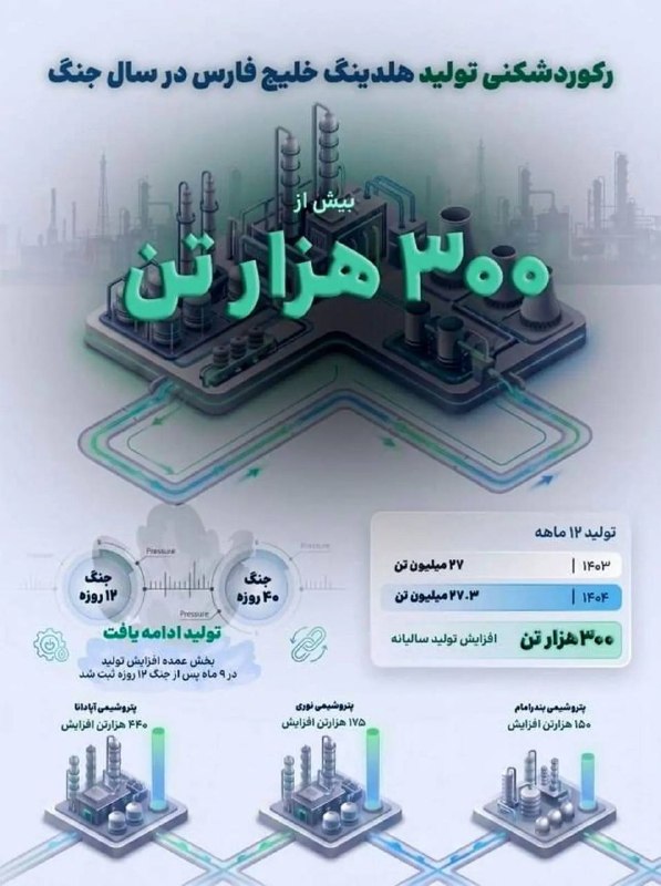 خبرگزاری‌کارایران"ایلنا": 🔹رکورد افزایش تولید هلدینگ خلیج فارس در سال وقوع جنگ تحمیلی🔹گروه صنایع پتروشیمی خلیج فارس در سال ۱۴۰۴ با ثبت بیش از ۳۰۰ 