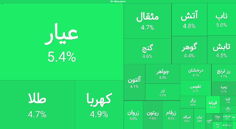 توییتر_بورس: 🟢 بازگشایی صندوق‌های طلا در رنج مثبت ۵درصد@trade_fundd | 🟠🟢🟣