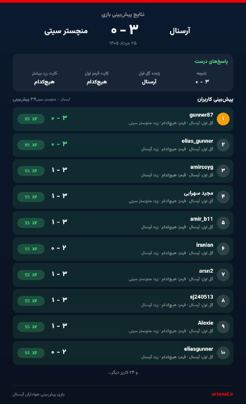 🔴⚪️ کانون رسمی هواداران آرسنال در ایران: نتایج پیش‌بینی ... ده نفر برتر ...🌐 www.Arsenal.ir🆔 @Arsenalir