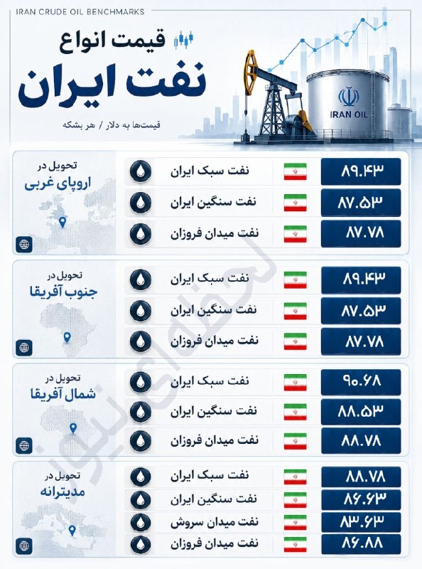 اخبار،دلار،سکه،خودرو: 🛢️ قیمت نفت ایران در بازارهای جهانینفت سبک ایران = 89.43نفت سنگین ایران = 87.53نفت میدان فروزان = 87.78نفت میدان سروش = 