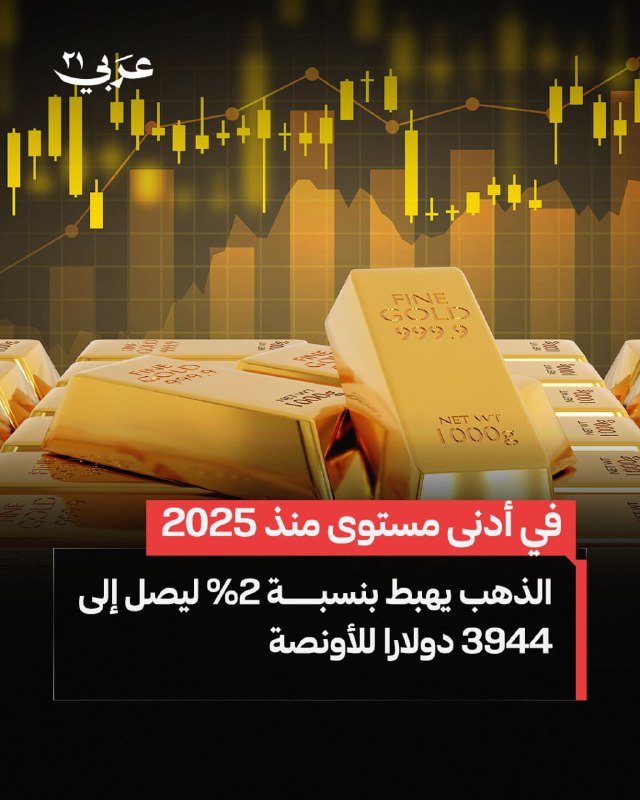 מחירי הזהב ירדו ב-2% ל-3,944 דולר לאונקיה, ורשמו את הרמות הנמוכות ביותר מאז נובמבר 2025.