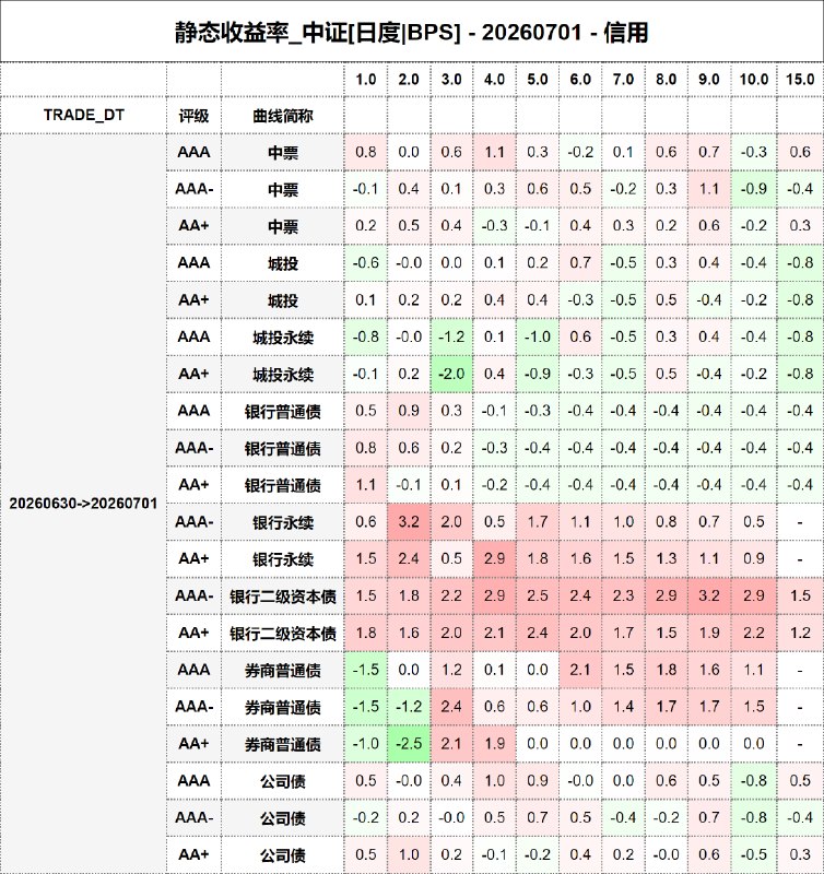 #静态收益率_中证 20260701