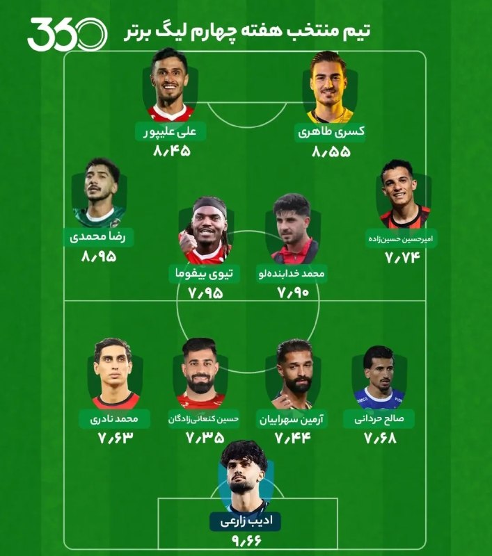 TiracturClub|تیراختور: 📊 تیم منتخب هفته چهارم لیگ‌برتر از نگاه فوتبال ۳۶۰ با حضور محمد نادری و امیرحسین حسین‌زاده از تیراختور🆔 @Tiracturclub