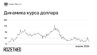 Доллар по 75,23 рубля — курс ЦБ упал до минимума за три годаБанк России установил официальный курс на 16 апреля. Американская валюта потеряла 62 копейки и достигла минимальной отметки с марта 2023 года.💼 Rozetked | Подписаться