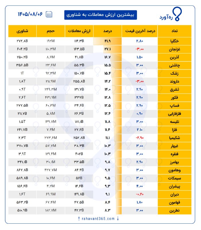 אילו סמלים רשמו את ערך המסחר הגבוה ביותר היום בהשוואה לצוף שלהם? שווי המסחר של מניה הופך למשמעותי כאשר היא…