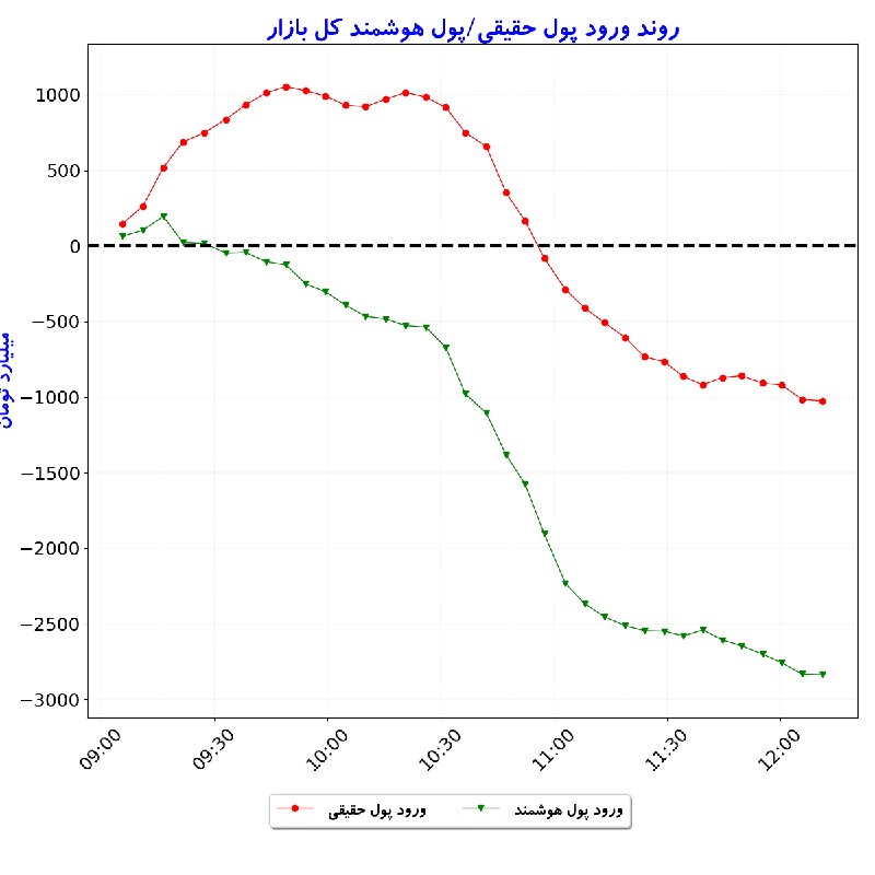 بورس در لحظه: #شاخص_کل: 6,074,310 🟢 (‎+0.2%)#شاخص_هم‌وزن: 1,731,285 🟢 (‎+0.8%)#ارزش_معاملات_خرد: 41,497#ورود_پول_حقیقی: 🔴 ‎-1,026#ورود