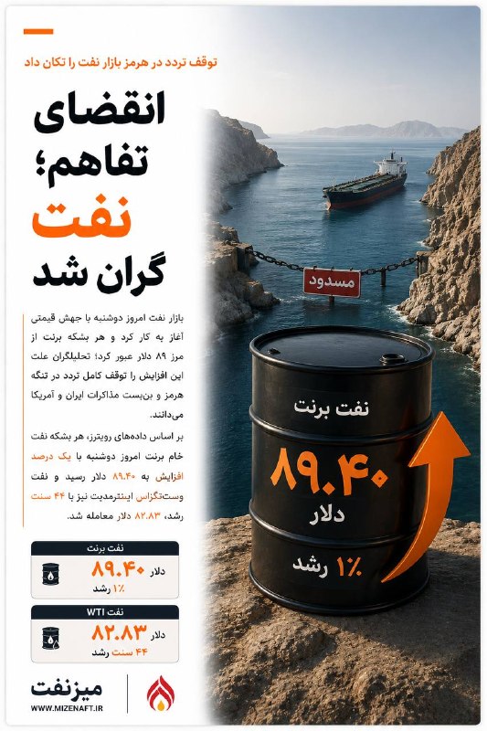 میز نفت: 👇👇 بازار نفت امروز دوشنبه با جهش قیمتی آغاز به کار کرد و هر بشکه برنت از مرز ۸۹ دلار عبور کرد؛ تحلیلگران علت این افزایش