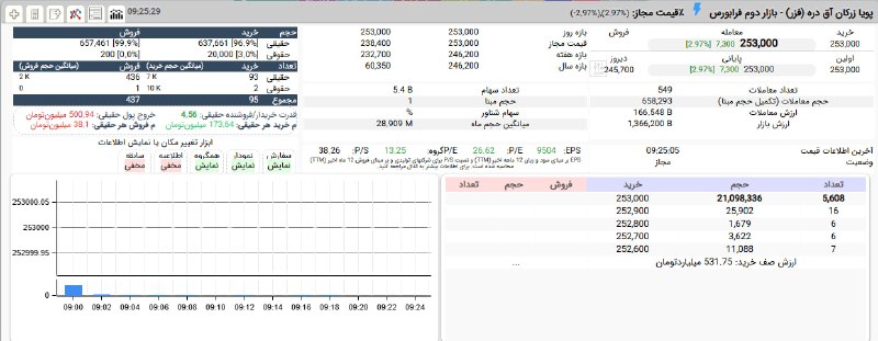بورس۲۴ | Bourse24: دهمین روز متوالی صف خرید #فزربا قدرت 4,5 برابری تقاضای حقیقی در قیمت 25,300 تومانسرانه خرید به فروش 171 به 38 میلیون توم