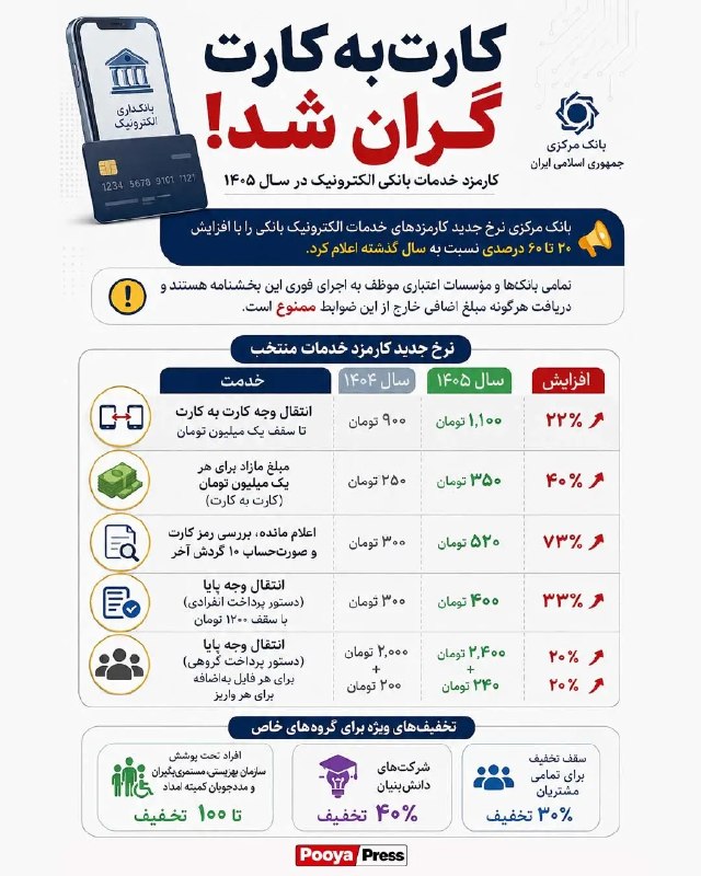 قیمت ارز، طلا و خودرو: 🟡کارمزدهای بانکی بالا رفت؛ از کارت‌به‌کارت تا پایا، همه‌چیز گران شد 💳😉 @arz_talaaa