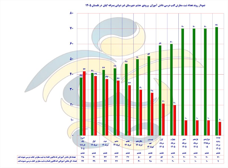 دبیرستان پسرانه غیردولتی کیان(دوره اول): نمودار روند تعداد ثبت سفارش کتب درسی دانش آموزان پایه هشتم سال تحصیلی ۱۴۰۶-۱۴۰۵ دبیرستان غیردولتی پسرانه کیان(دوره اول) 