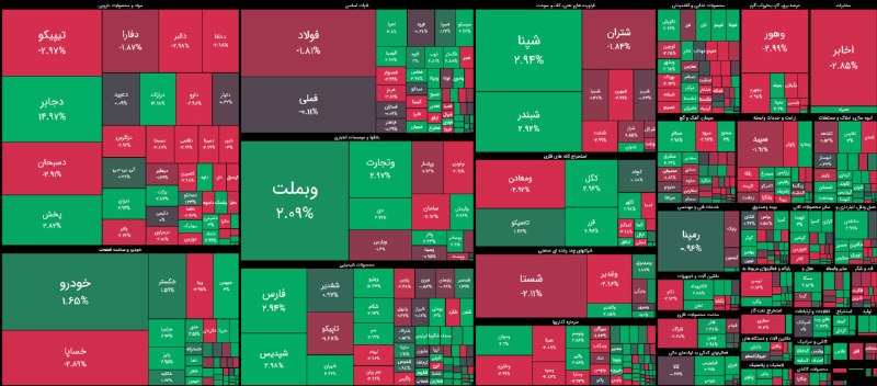 بورس۲۴ | Bourse24: پایان معاملات بازار #بورس و #فرابورس با خروج حدود 220 میلیارد تومان پول خرد به ازاء 41 همت داد و ستد و برتری 60 درصدی نم