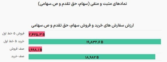 بیدار بورس: 🟣ارزش سفارش‌های خرید و فروش در پیش‌گشایش @bidarbourse