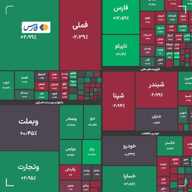 اخبار همدان: بورس از ۵ میلیون و ۹۰۰ هزار هم عبور کرد🔹شاخص کل بورس در پایان معاملات امروز با جهش ۵۰ هزار واحدی به ۵ میلیون و ۹۴۸ هزار