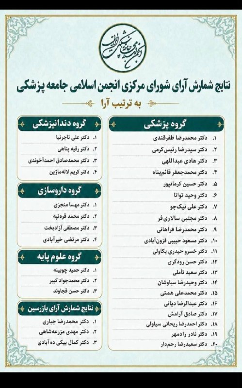 اصلاحات نیوز - رسانه: نتیجه انتخابات کنکره انجمن اسلامی جامعه پزشکی◀️ از دولت وزیر بهداشت و معاون اجرایی با رای بالا منتخب شدند_اصلاحات نیوز