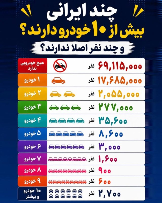 اخبار،طلا،دلار و سکه کارگشا: شریعتی، نمایندهٔ مجلس: 69 میلیون ایرانی خودرو بنامشون نیست . @kargosha⏺🚐 آمار مالکیت خودرو در ایران طبق این آمار، حدود