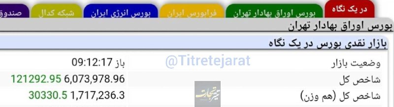 رادیو اقتصاد💯: 🔻شاخص کل ۶ میلیون واحد را رد کرد.در جریان معاملات ۱۰ دقیقه ای ابتدا بازار امروز، شاخص کل با رشد بیش از ۱۲۰ هزار واحدی از