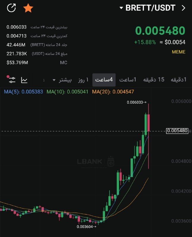 سیگنال vip LBANK: BRETT +16%