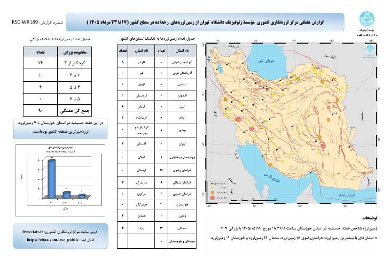 هم‌میهن: ثبت ۹۰ زمین‌لرزه در کشور طی هفته سوم مردادماه ۱۴۰۵🔹گزارش هفتگی مرکز لرزه‌نگاری کشوری مؤسسه ژئوفیزیک دانشگاه تهران نشان م
