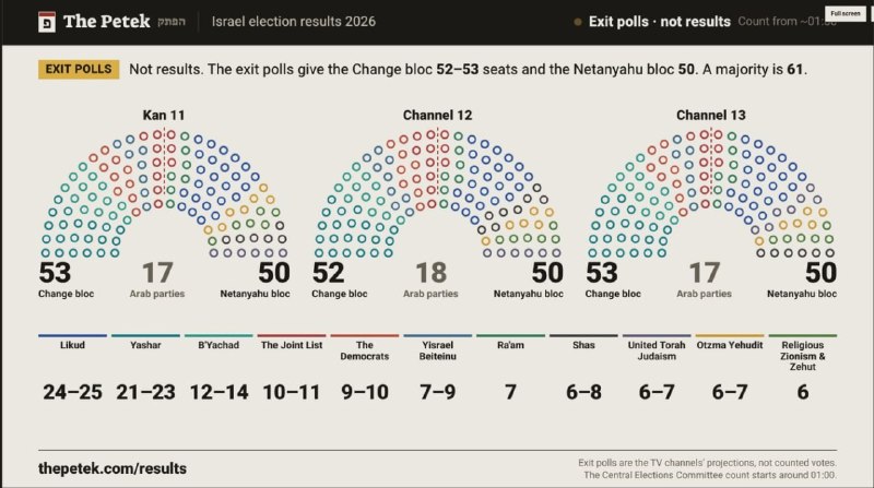 סקר טלוויזיה בשטחים הכבושים; יריביו של נתניהו מובילים בפער קטן בהתבסס על תוצאות סקר הטלוויזיה שפורסמו, יריב…