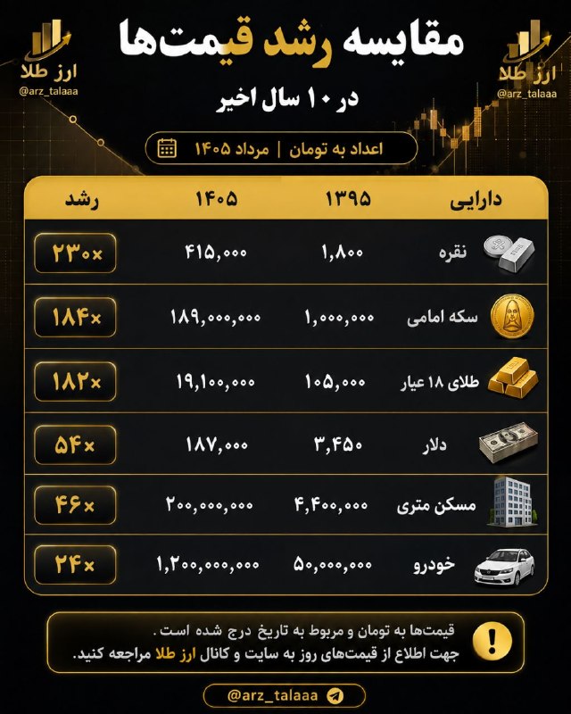 قیمت ارز، طلا و خودرو: 🟡مقایسه رشد قیمت ها در سال اخیربرای هر متر مسکن از حدود ۴ میلیون و ۴۰۰ هزار تومان به ۲۰۰ میلیون تومان افزایش یافته؛ یعنی