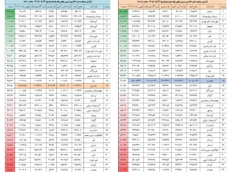 رویدادهای وزارت آموزش و پرورش: 🔴گزارش وضعیت تصحیح دروس نهایی فعال پایه یازدهم و دوازدهم تا صبح امروز