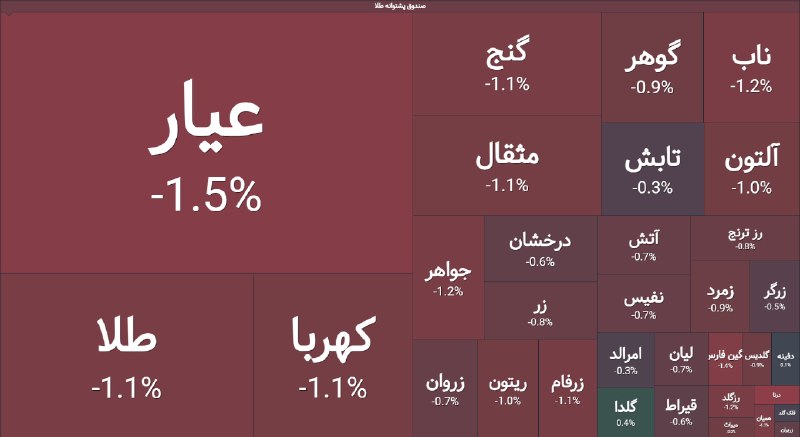🔸 بازار بورس تهران 🔸: 🔴 صندوقهای طلا منفی ۱درصد بازگشایی شدند!@BazarBourseTehran