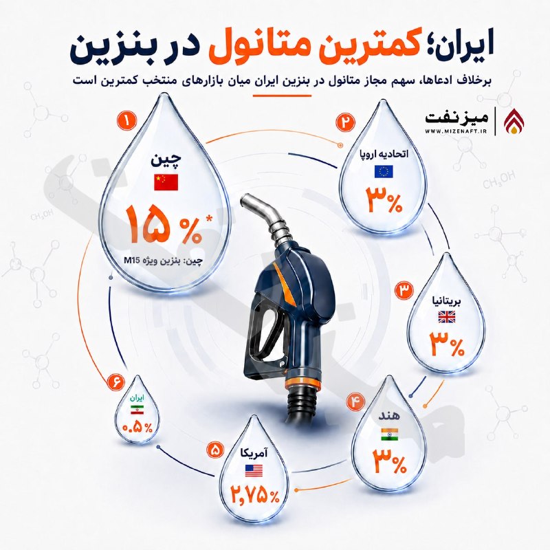 میز نفت: 👇👇 سهم متانول در بنزین ایران حدود ۰٫۵ درصد اعلام شده؛ رقمی که در مقایسه با استانداردها و ترکیبات رایج در برخی کشورهای جه