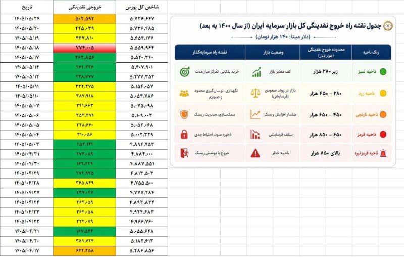 پویش تفکر مستقل: رصد خروج نقدینگی بازار سرمایه۱۴۰۵/۰۵/۲۴🆔 @IndependentThinking