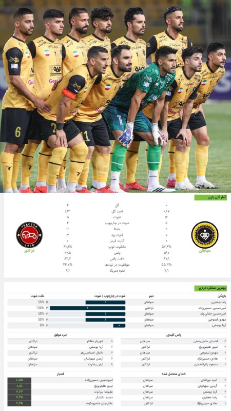 هواداران سپاهان: آمارنهاییدیدار شب گذشته سپاهان - تراکتور از نگاه متریکا؛جواد نکونام با امید گل تنها 1.1 دو گل به سپاهان زد اونم تو نقش