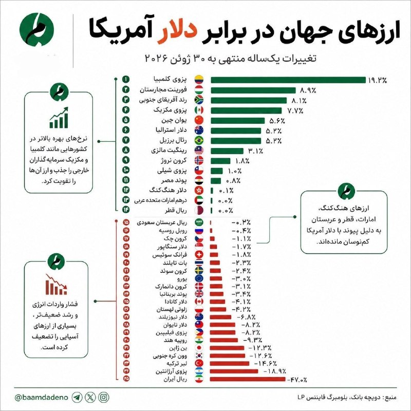 سیاست شناسی: ✴️🔼 ریال؛ بازنده بزرگ جنگ ارزهای ۲۰۲۶ در حالی که بخشی از ارزهای جهان در برابر دلار تقویت شده‌اند، ریال ایران با افت ۴۷ د