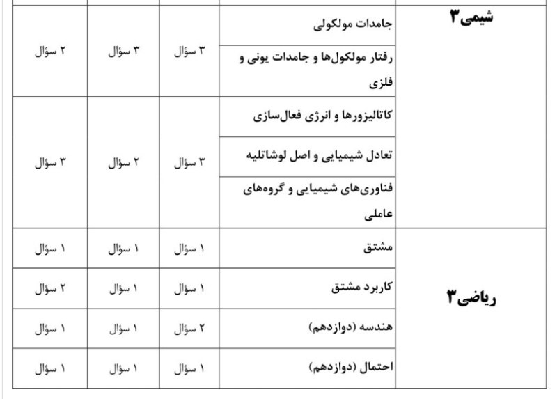 کانون قلم چی پاوه: نهایتا بودجه بندی مباحث نیم سال دوم دوازدهم تجربی 😍😍😍شیمی ۳ریاضی ۳🆔 @ghalamchi_paveh💯