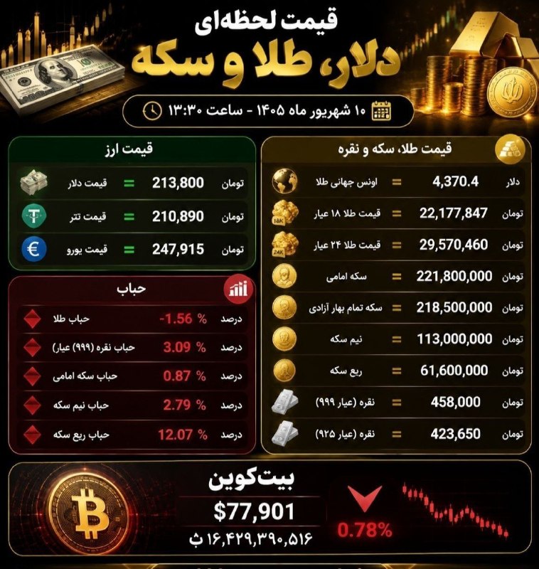 اخبار،دلار،سکه،خودرو: 💵دلار: با رشد ۱,۵۰۰ تومانی به ۲۱۳,۸۰۰ تومان رسید؛ حدود ۰.۷۱٪ افزایش. روند کوتاه‌مدت همچنان صعودی است و تقاضای ارزی بالاس