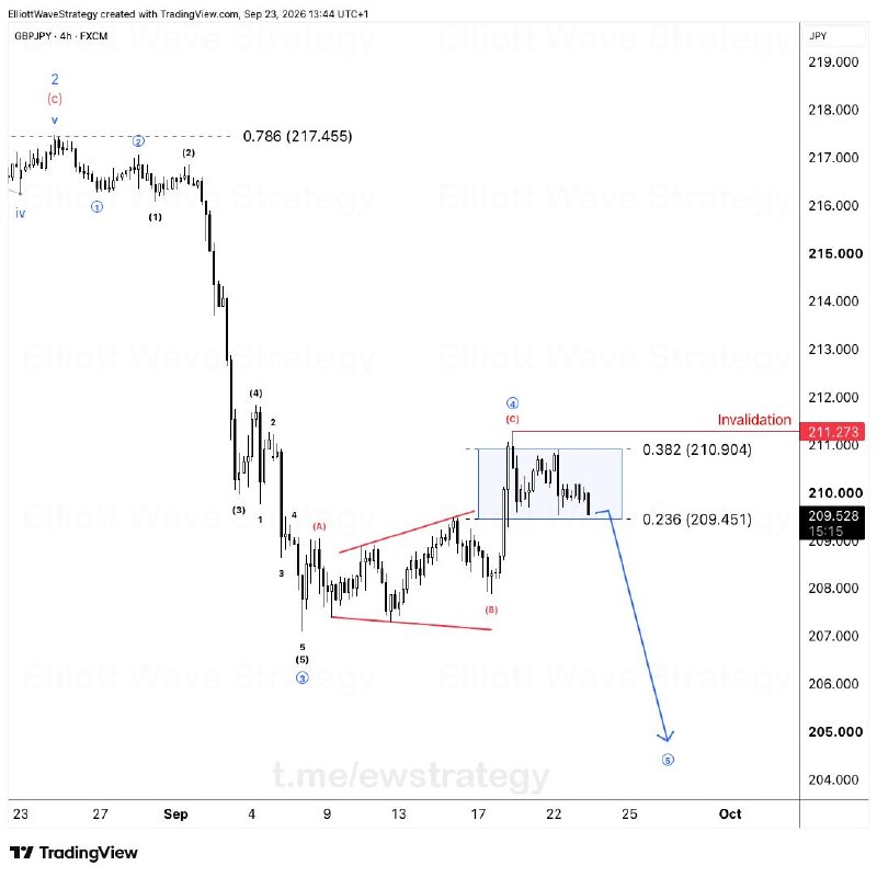 Image from a post by Elliott Wave Strategy