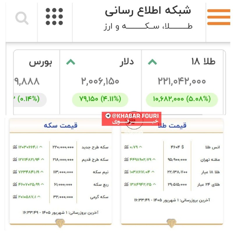 خبرفوری: 🔺️از صبح سکه از 213 پرید 220!طلای ۱۸ عیار به 22 میلیون شد@khabarfouri