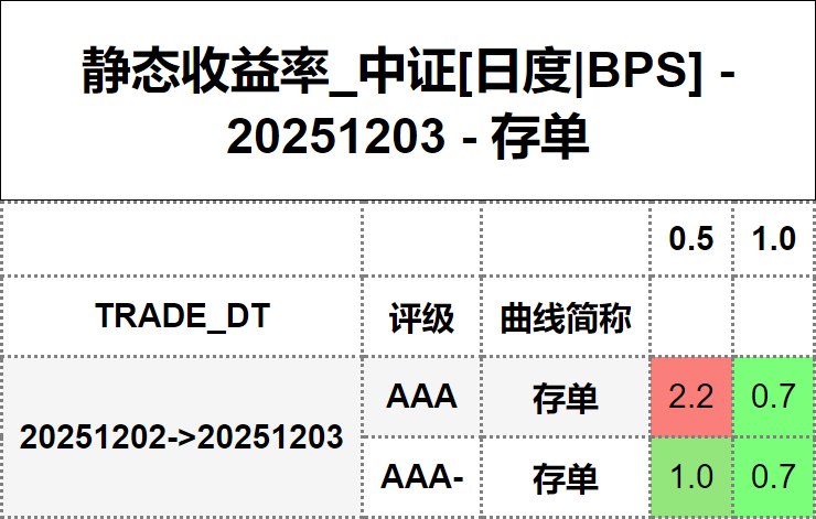 #静态收益率_中证 20251203
