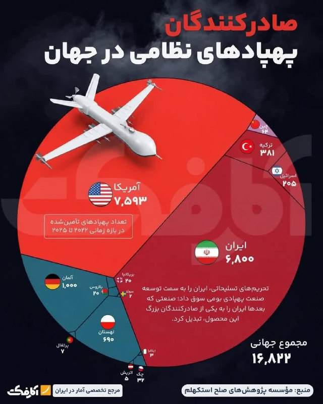 قم زیبا: 🔴📸آمریکا و ایران؛ دو بازیگر اصلی صادرات پهپادهای نظامی🔹به گزارش مؤسسه پژوهش‌های صلح استکهلم بیش از ۱۶.۸ هزار پهپاد نظامی