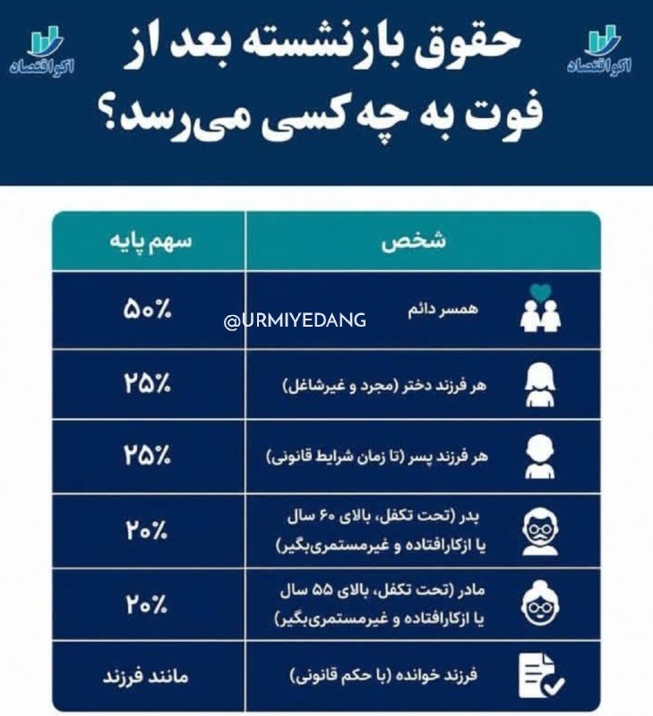 زێ هـــەواڵ🍁: ◻️حقوق بازنشسته بعد از فوت به چه کسی می رسد؟📡 #زێ_هــەواڵ در تلگرام 👇🆔: @vazinE3 👈🔻 #زێ_هــەواڵ در اینستاگرام 👇https://w