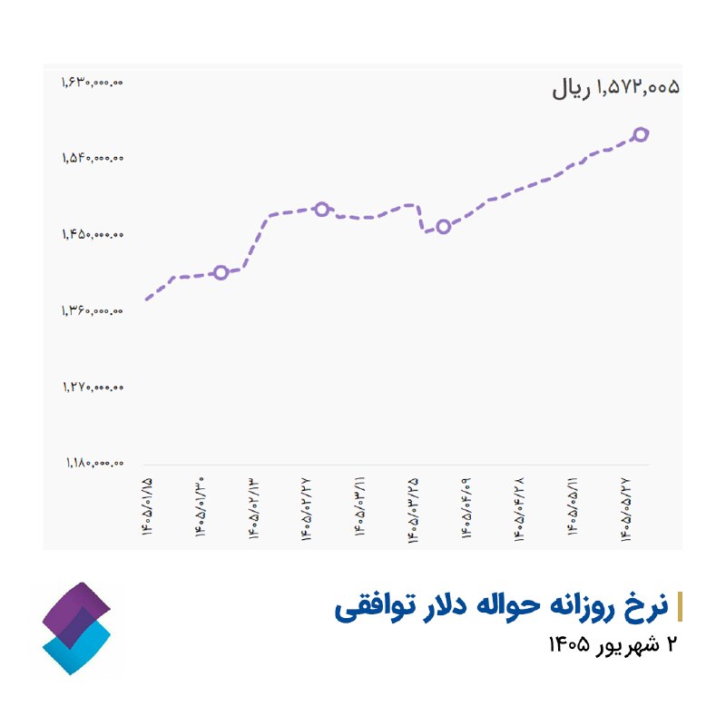 کارگزاری تامین سرمایه نوین| NIBB.IR: 🔹افزایش قیمت دلار توافقی💵نرخ دلار توافقی با افزایش ۲,۲۸۵ ریالی نسبت به دیروز به ۱,۵۷۶,۰۰۵ ریال رسید.#دلار #نرخ_حواله_دلا
