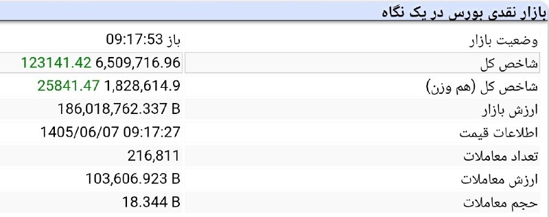 توییتر_بورس: ⭕️⭕️ شاخص کل از مرز 6 میلیون و 500 هزار واحد عبور کرد!@twitter_bourse🐦