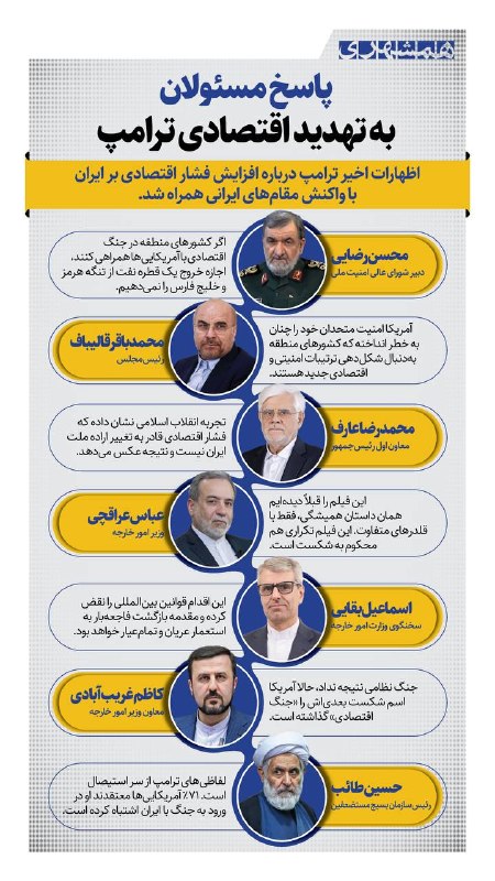 همشهری: 📊پاسخ محکم مسئولان ایرانی به تهدید جدید ترامپ برای افزایش فشار اقتصادی به ایران@hamshahri_info