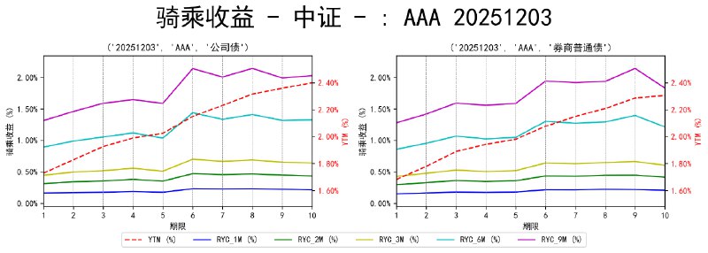 #骑乘收益 - 中证 - 20251203