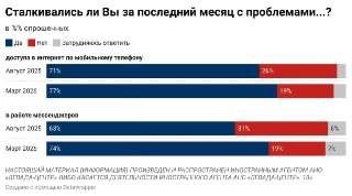Блокировка Telegram и WhatsApp вызвала недовольство каждого второго россиянина Решение властей заблокировать  Telegram и WhatsApp не поддержало больше половины россиян (55%), свидетельствуют данные мартовского опроса «Левада-Центра». Всего семь месяцев наз